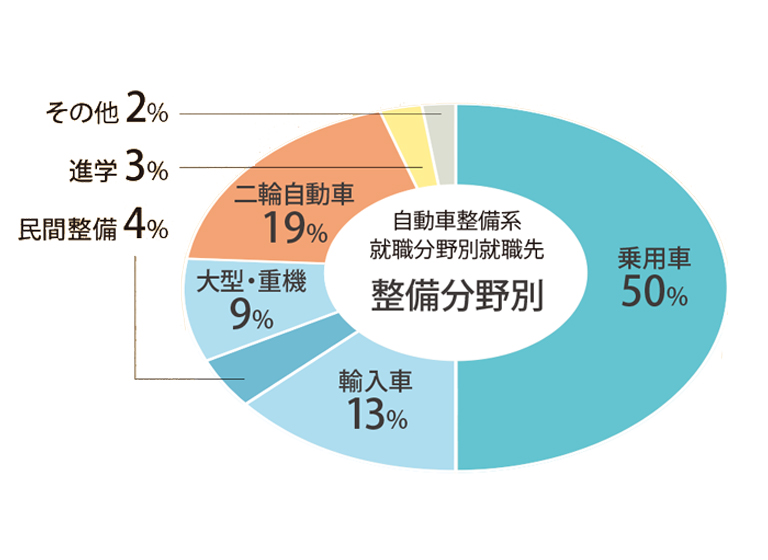整備分野別