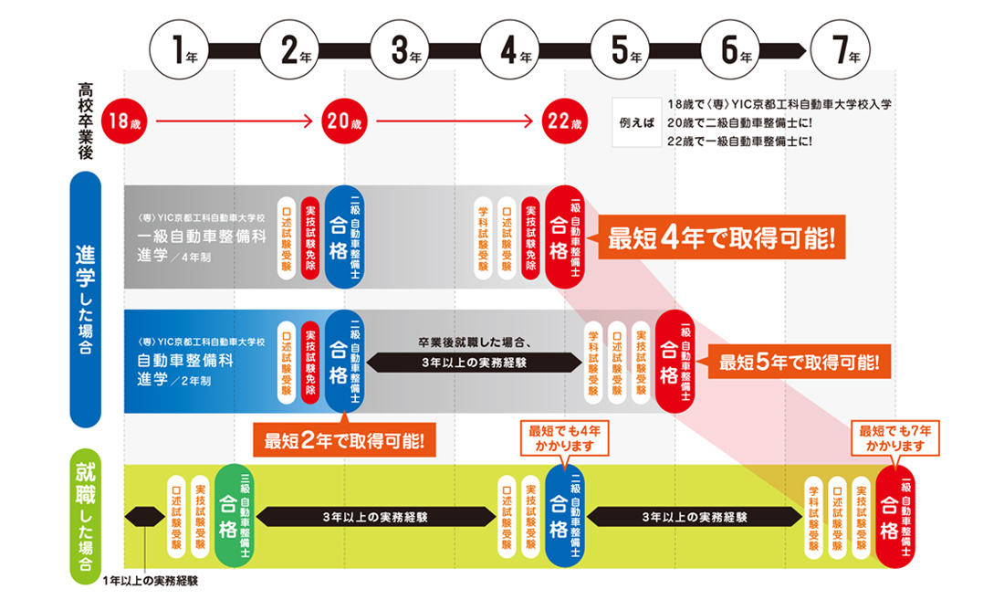 国家資格「一級自動車整備士」への最短コースチャート